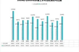 来吧，展示！长春各区5年房价对比，你猜谁会是下一个北湖？图片