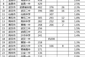 从600+人数排行榜，看湖北名高格局，襄阳宜昌黄冈成绩亮眼图片