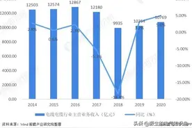 2021年中国电线电缆行业市场现状与发展趋势分析图片
