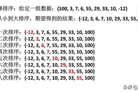 用C语言实现选择排序，这是一种最为直观的排序算法图片