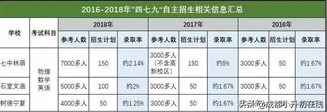 成都郊县户籍如何报读四七九等名校？