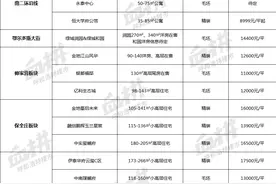 呼市46个新盘房价出炉！玉泉城西不过万 保全庄冲上1万6大关图片