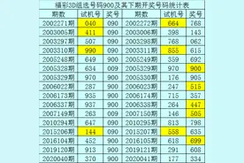 福彩3D暗皇2020041期推荐:开出两偶一奇图片