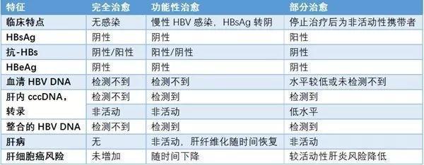 关于“乙肝治愈”，你了解多少？