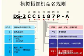 干货，海康监控全系设备命名规则分享，建议收藏图片