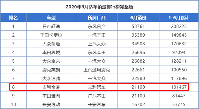 国产轿车的顶梁柱，帝豪上半年销量超10万台，油费一公里不到四毛