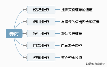 券商是做什么的（零基础学行业，券商是做什么的）