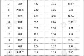 排名前30%就能上985？各省市高考录取情况汇总出炉图片