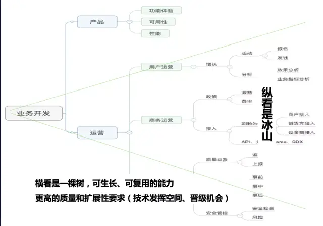 从微信支付看研发如何提高运营效能-第6张图片-90博客网