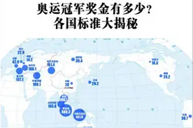 奥运会运动员奖金：中国20万，马来西亚是美国的7倍图片