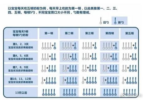 宝宝转奶攻略：普通奶粉、水解奶粉、无乳糖奶粉如何转换？