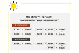 财务人员看：2021版金蝶操作完整版全流程151页，收藏版图片