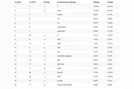 C/C++的起源与发展故事，我是最牛的软件编程语言，不接受反驳图片