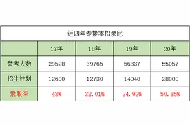 想要提升自己提升学历，这篇河北专接本考试指南一定要看超详细图片
