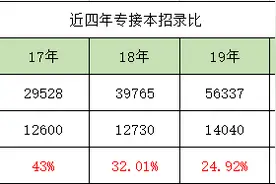 想要提升自己提升学历，这篇河北专接本考试指南一定要看超详细图片