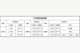 淘宝电商：通过直通车测款快速找出主推款图片
