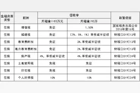 房东千千万，不懂缴税占一半！个人出租房屋要缴这些税，你知道吗图片