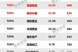 1-8月烟台楼市成绩单！万科44.4亿占据龙头 恒堃、融创位列二、三图片