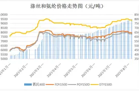 纺织出口形势严峻，7月同比暴跌33.73%！疫情、运费…图片