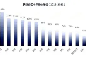 十年房价涨幅告诉你的真理！天津买房不碰远郊、公寓、小开发商​图片