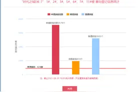 打破区域房价天花板！港务区3盘正登记 最高价17893.83元/㎡图片