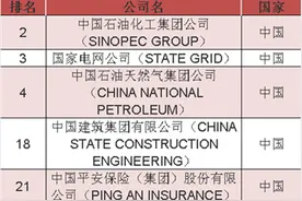 2020世界500强公布！上榜这5家房企，3家落地衡阳后发展如何图片