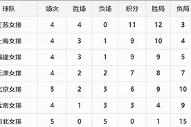女排全锦赛北京队负天津 小组出线希望渺茫图片