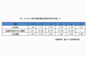 3月份银行存款利率哪个城市高？济南青岛全国领先图片
