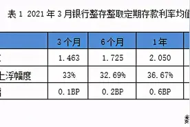3月份银行存款利率哪个城市高？济南青岛全国领先图片
