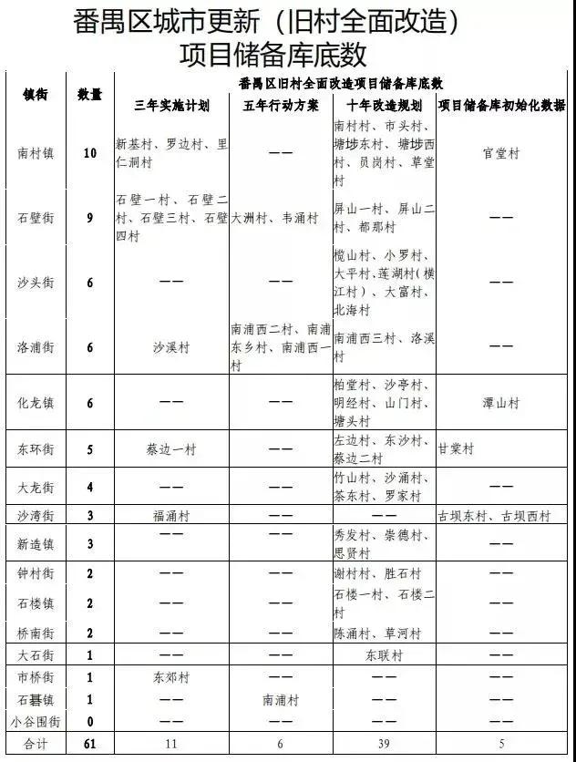 「旧村改造」番禺“十年改造规划”各村汇总（上）