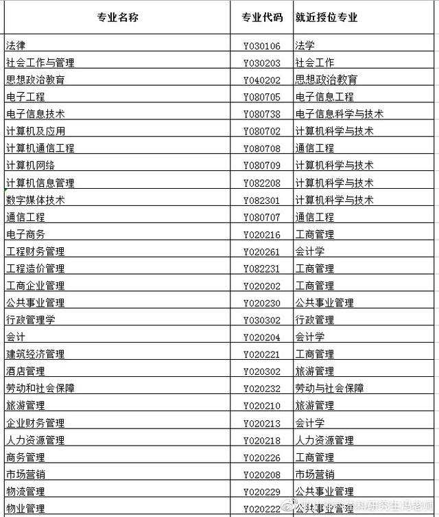 鑷€冩湰绉戝澹浣嶇敵璇锋潯浠朵辅閮ㄥ垎涓撲笟鍙栨秷鎺堜綅