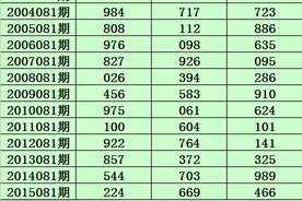 小霸王福彩3D20081期分析：双胆推荐0 3图片