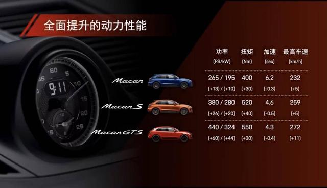 最具运动基因的SUV上新，新款保时捷Macan售55.4万-84.8万元