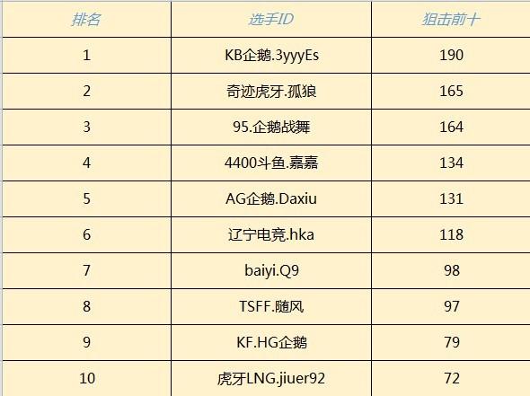 CFML | 数据通览 那些年狙击手霸占过的排行榜