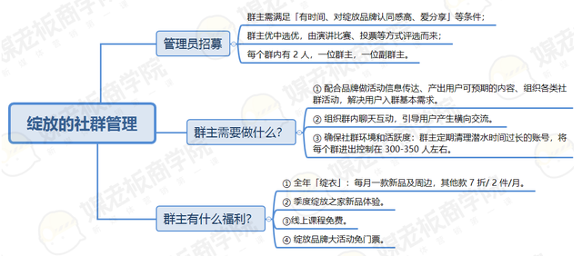 干货丨96个社群，年销售过亿的女装品牌，透露了这些社群运营方法