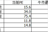 现在的股市处于牛市什么位置？4个指标对比：券商指数还有85%空间图片