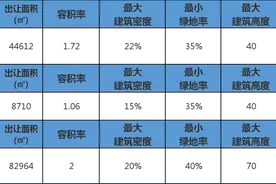 威海三宗高区旧改地块挂牌出让！有你家的吗？图片