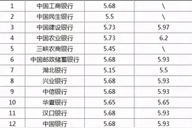 房贷利率连续上涨？2021年3月宜昌房贷利率5.15起图片