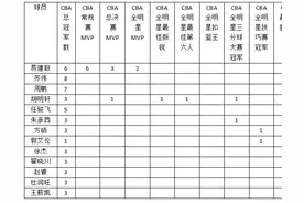 CBA现役荣誉最高的十大球员？图片