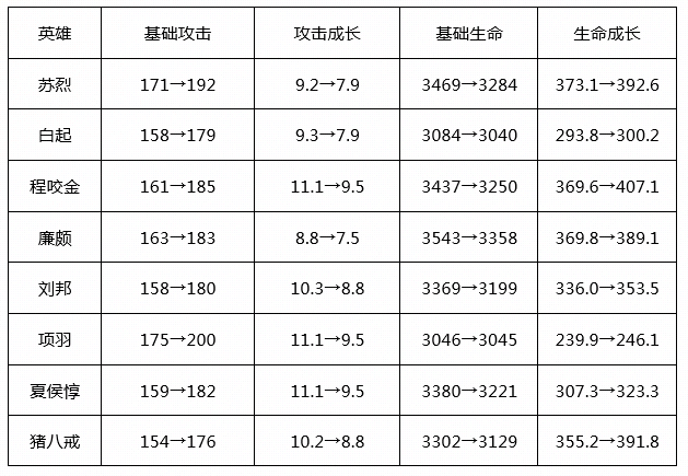 王者荣耀3.31更新：新英雄镜上线，20位英雄调整，碎片商店更新