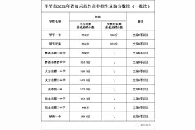 最高558分！贵州一地高中录取分数线出炉图片