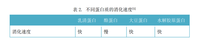 蛋白质那么多，为什么增肌还是要选乳清蛋白？
