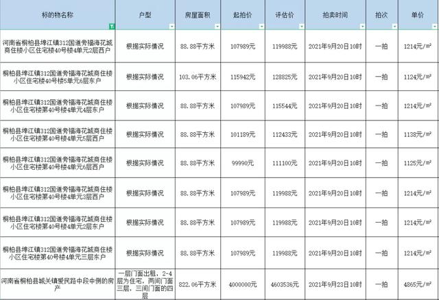 【司法拍卖】南阳市法拍房最新拍卖房源公告表（持续更新中）