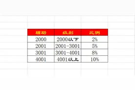 图文设计师东东：Excel等级提成表计算方法，图文篇图片