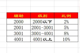 图文设计师东东：Excel等级提成表计算方法，图文篇图片