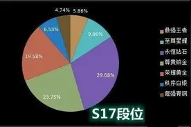 王者荣耀官博公布，王者段位全段玩家最多，钻石玩家集体脱坑图片