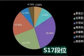 王者荣耀官博公布，王者段位全段玩家最多，钻石玩家集体脱坑图片
