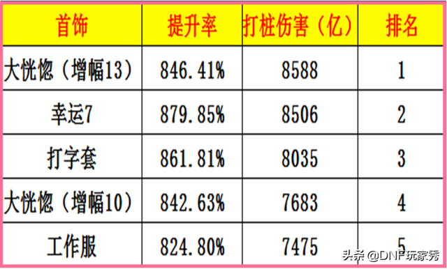 DNF“打字套首饰”测评：强度高到你无法想象，甩大恍惚一条街