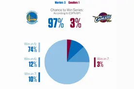 16年骑士夺冠创造的六大记录，后人只能追赶，想打破基本没戏了图片