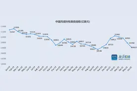 中国持有美债仓位“四连降”，外资整体需求不减图片